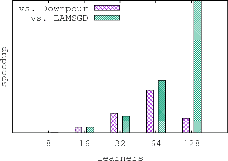 Figure 4 for On the convergence properties of a $K$-step averaging stochastic gradient descent algorithm for nonconvex optimization