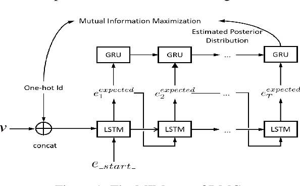 Figure 1 for Diverse Melody Generation from Chinese Lyrics via Mutual Information Maximization