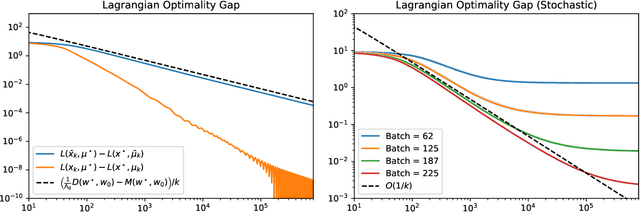 Figure 1 for A Stochastic Bregman Primal-Dual Splitting Algorithm for Composite Optimization