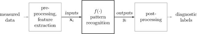 Figure 1 for Probabilistic Inference for Structural Health Monitoring: New Modes of Learning from Data