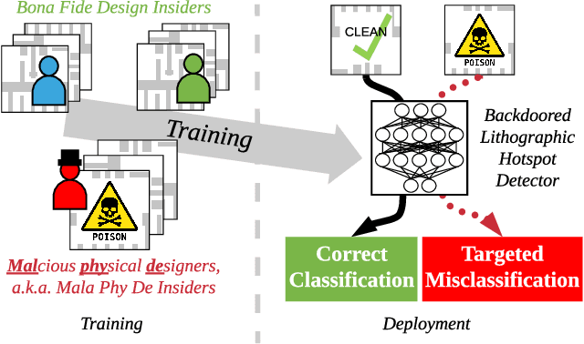 Figure 1 for Bias Busters: Robustifying DL-based Lithographic Hotspot Detectors Against Backdooring Attacks