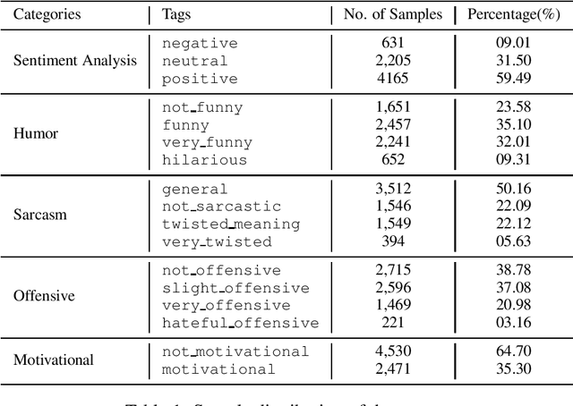 Figure 1 for NIT-Agartala-NLP-Team at SemEval-2020 Task 8: Building Multimodal Classifiers to tackle Internet Humor