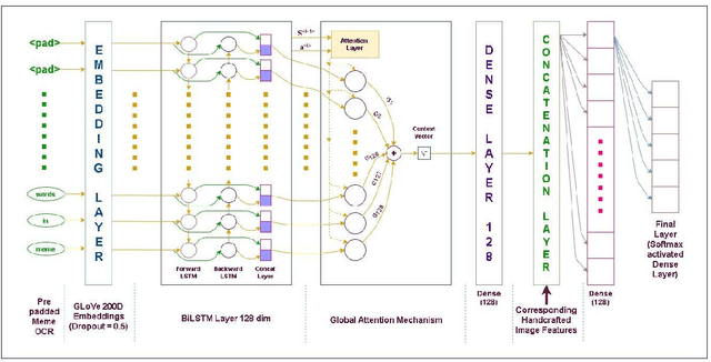 Figure 2 for NIT-Agartala-NLP-Team at SemEval-2020 Task 8: Building Multimodal Classifiers to tackle Internet Humor