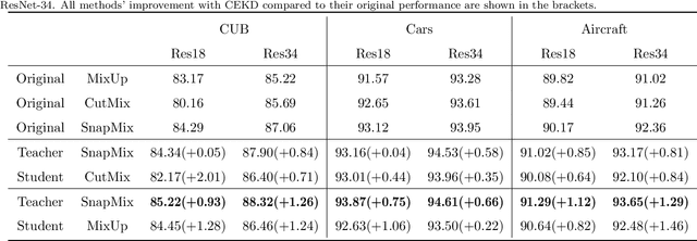 Figure 2 for CEKD:Cross Ensemble Knowledge Distillation for Augmented Fine-grained Data