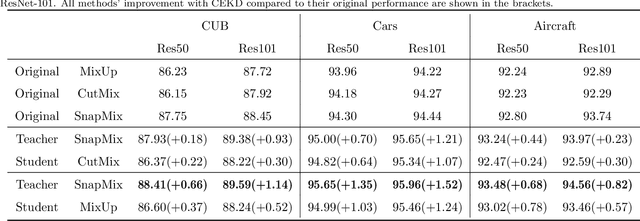 Figure 3 for CEKD:Cross Ensemble Knowledge Distillation for Augmented Fine-grained Data