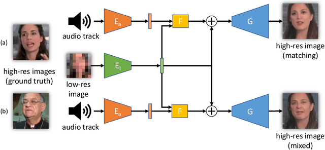 Figure 1 for Learning to Have an Ear for Face Super-Resolution