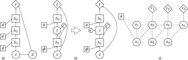 Figure 1 for Credit Assignment Techniques in Stochastic Computation Graphs