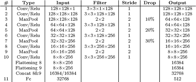 Figure 4 for Employing Fusion of Learned and Handcrafted Features for Unconstrained Ear Recognition