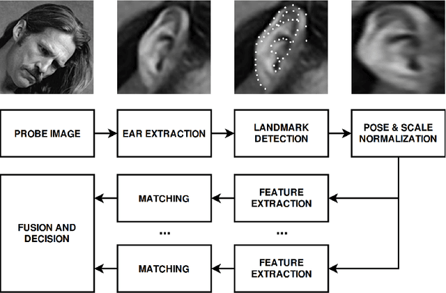 Figure 3 for Employing Fusion of Learned and Handcrafted Features for Unconstrained Ear Recognition