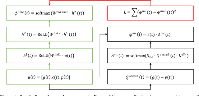 Figure 4 for One-shot learning of paired associations by a reservoir computing model with Hebbian plasticity