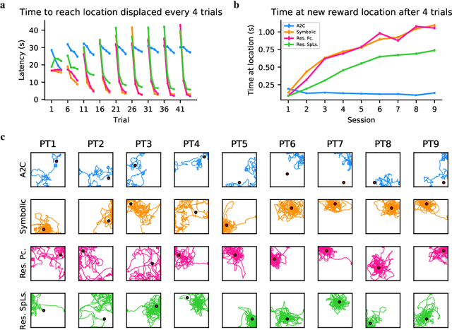 Figure 2 for One-shot learning of paired associations by a reservoir computing model with Hebbian plasticity