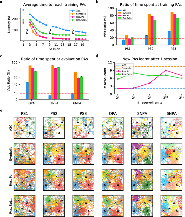 Figure 3 for One-shot learning of paired associations by a reservoir computing model with Hebbian plasticity