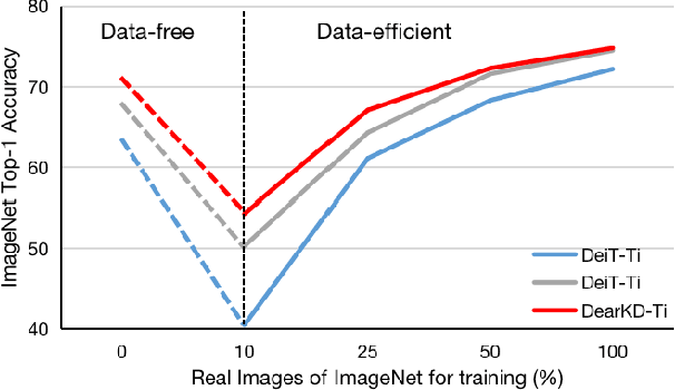 Figure 1 for DearKD: Data-Efficient Early Knowledge Distillation for Vision Transformers