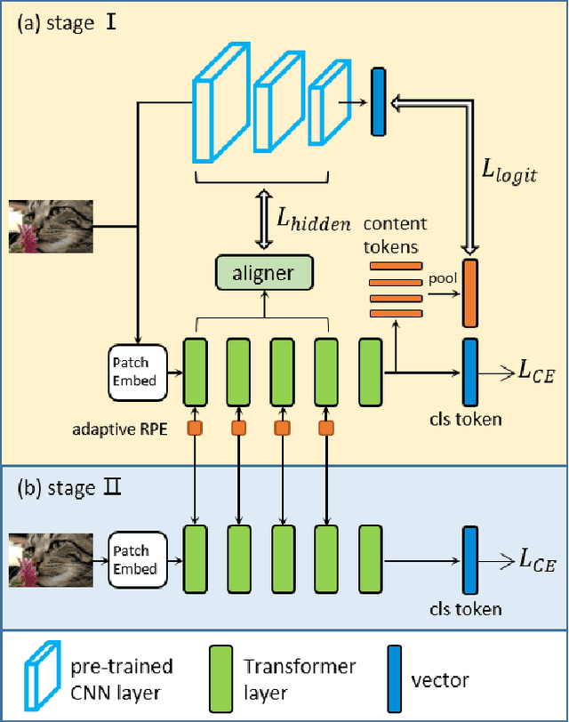 Figure 3 for DearKD: Data-Efficient Early Knowledge Distillation for Vision Transformers