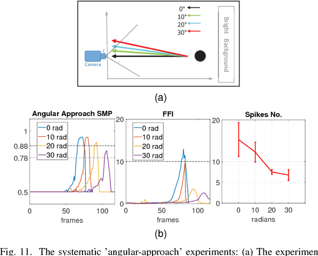 Figure 3 for Collision Selective Visual Neural Network Inspired by LGMD2 Neurons in Juvenile Locusts