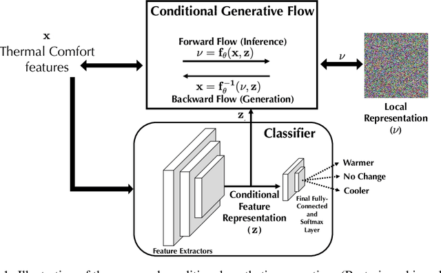 Figure 1 for Conditional Synthetic Data Generation for Personal Thermal Comfort Models