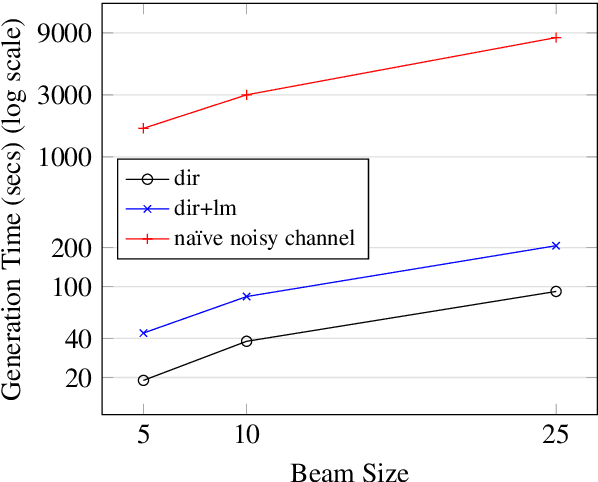 Figure 1 for Language Models not just for Pre-training: Fast Online Neural Noisy Channel Modeling