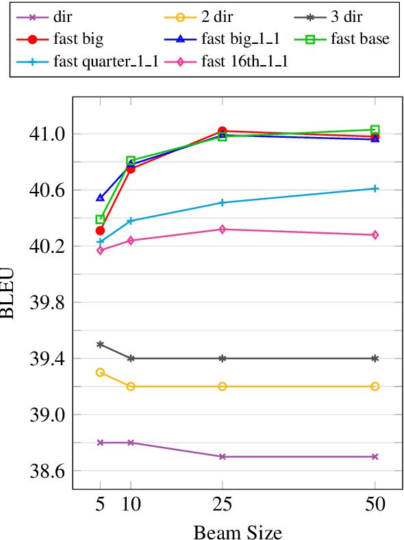 Figure 4 for Language Models not just for Pre-training: Fast Online Neural Noisy Channel Modeling