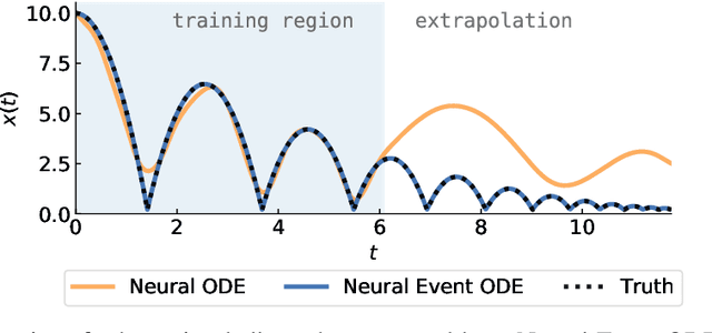 Figure 1 for Learning Neural Event Functions for Ordinary Differential Equations