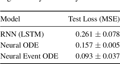 Figure 2 for Learning Neural Event Functions for Ordinary Differential Equations