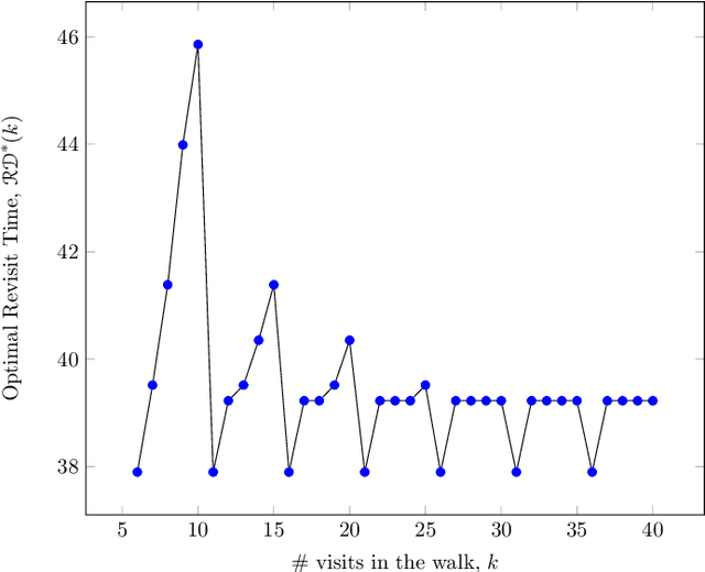 Figure 4 for Bounds on Optimal Revisit Times in Persistent Monitoring Missions with a Distinct \& Remote Service Station