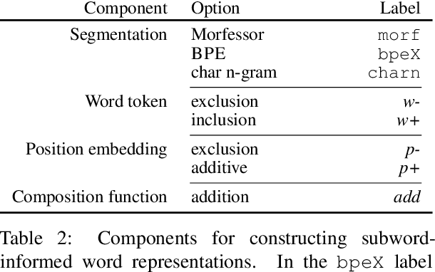 Figure 3 for On the Importance of Subword Information for Morphological Tasks in Truly Low-Resource Languages