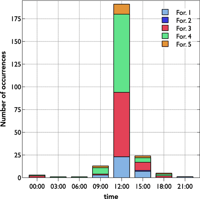 Figure 4 for On modeling vagueness and uncertainty in data-to-text systems through fuzzy sets