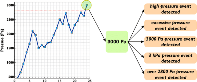Figure 1 for On modeling vagueness and uncertainty in data-to-text systems through fuzzy sets