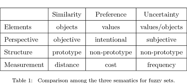 Figure 2 for On modeling vagueness and uncertainty in data-to-text systems through fuzzy sets