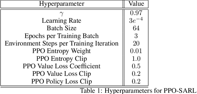 Figure 2 for Safety Aware Reinforcement Learning (SARL)