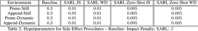 Figure 4 for Safety Aware Reinforcement Learning (SARL)