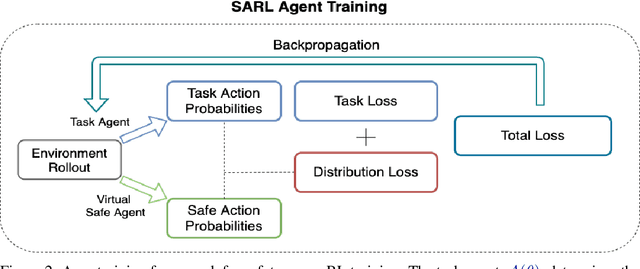 Figure 3 for Safety Aware Reinforcement Learning (SARL)