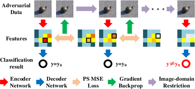 Figure 1 for Blurring Fools the Network -- Adversarial Attacks by Feature Peak Suppression and Gaussian Blurring