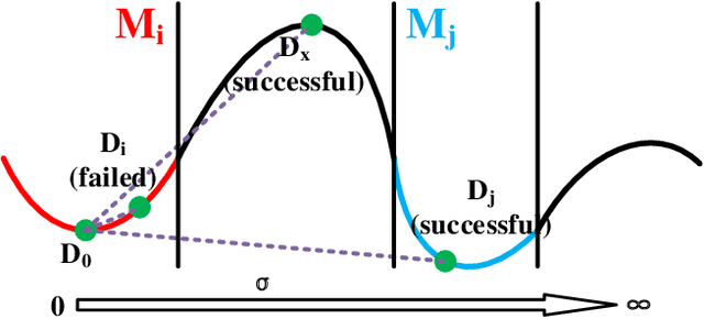 Figure 3 for Blurring Fools the Network -- Adversarial Attacks by Feature Peak Suppression and Gaussian Blurring