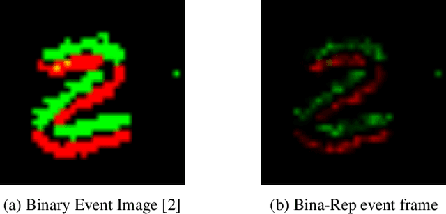 Figure 1 for Bina-Rep Event Frames: a Simple and Effective Representation for Event-based cameras