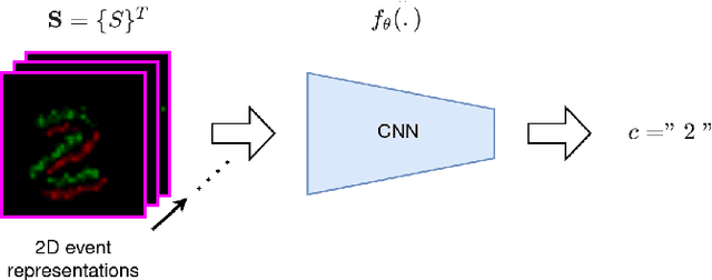 Figure 3 for Bina-Rep Event Frames: a Simple and Effective Representation for Event-based cameras
