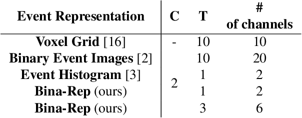 Figure 4 for Bina-Rep Event Frames: a Simple and Effective Representation for Event-based cameras