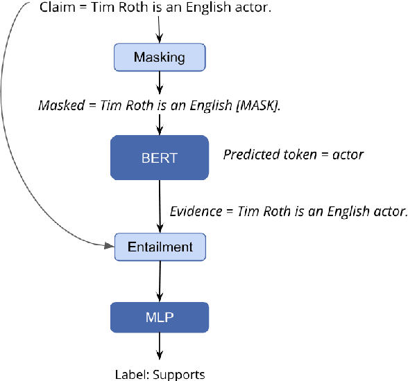 Figure 3 for Language Models as Fact Checkers?