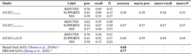 Figure 2 for Language Models as Fact Checkers?