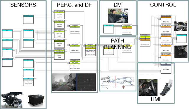 Figure 2 for Low Speed Automation, a French Initiative