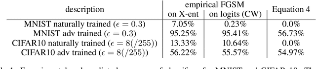 Figure 1 for Label Smoothing and Logit Squeezing: A Replacement for Adversarial Training?