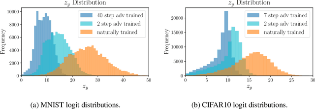 Figure 3 for Label Smoothing and Logit Squeezing: A Replacement for Adversarial Training?