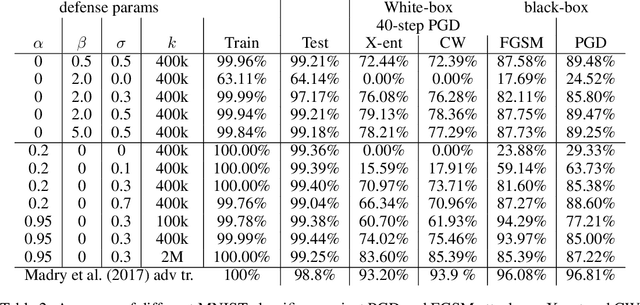 Figure 4 for Label Smoothing and Logit Squeezing: A Replacement for Adversarial Training?