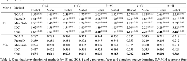 Figure 2 for Few Shot Generative Model Adaption via Relaxed Spatial Structural Alignment