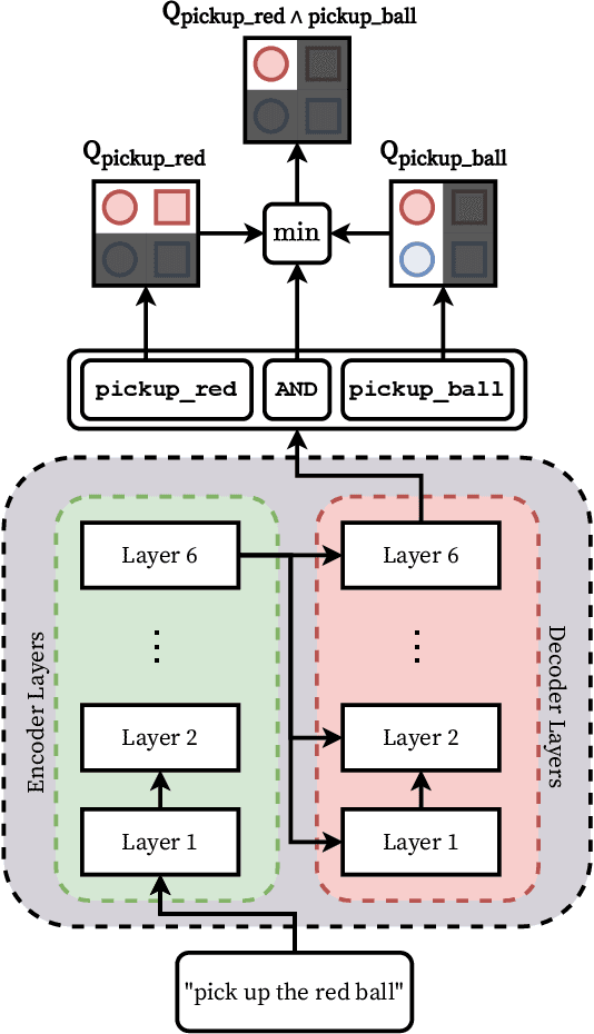 Figure 3 for Learning to Follow Language Instructions with Compositional Policies
