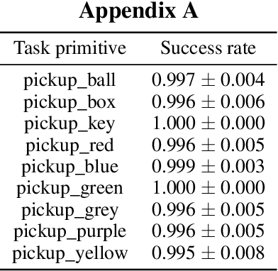 Figure 2 for Learning to Follow Language Instructions with Compositional Policies
