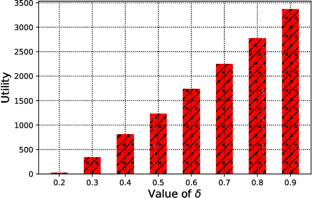 Figure 3 for A Business Model for Resource Sharing in Cell-Free UAVs-Assisted Wireless Networks