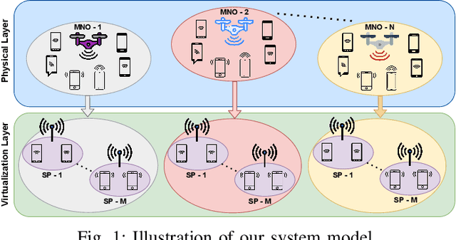 Figure 1 for A Business Model for Resource Sharing in Cell-Free UAVs-Assisted Wireless Networks