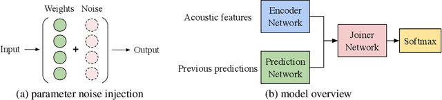 Figure 1 for Noisy Training Improves E2E ASR for the Edge