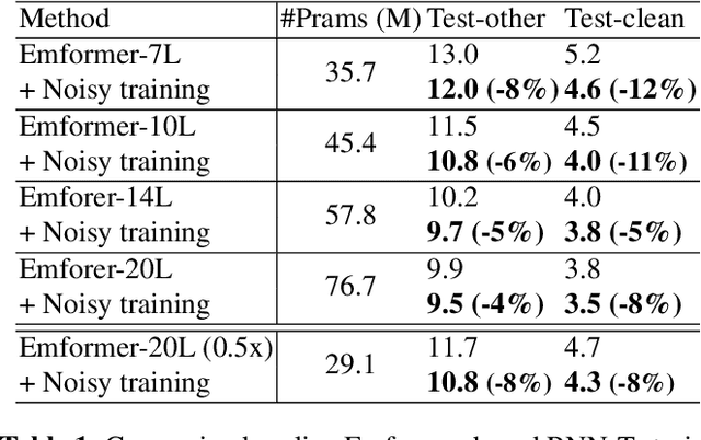 Figure 2 for Noisy Training Improves E2E ASR for the Edge